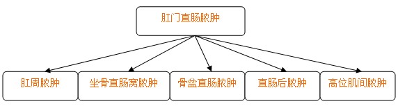 肛管,直肠周围脓肿与肛瘘