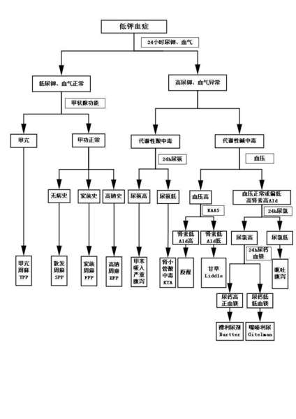 低钾血症诊断流程