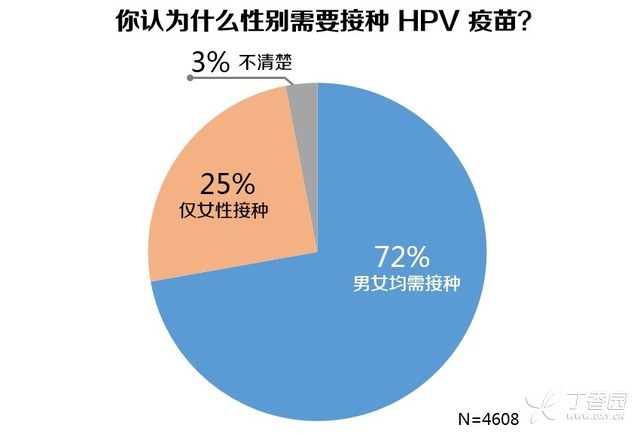 因此调查中 72 的受访者认为男女都应该接种 hpv 疫苗