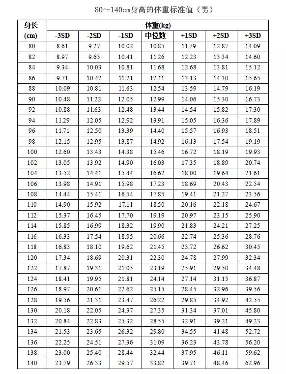 0-6岁儿童身高体重标准表,爸妈收藏!