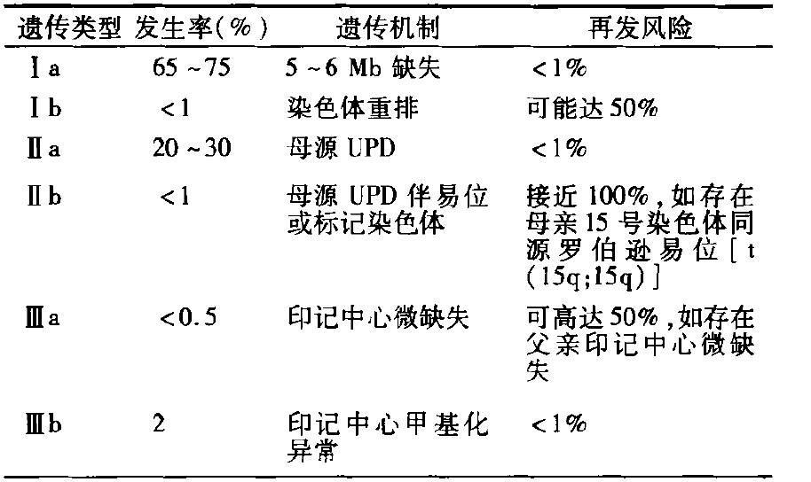 一起深入了解prader-willi综合征