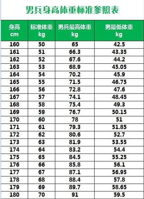 常见男性身高体重标准表图片_有来医生