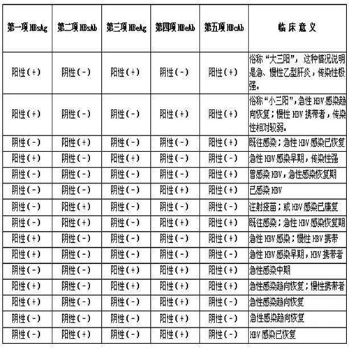 乙肝兩對(duì)半檢查結(jié)果分析圖