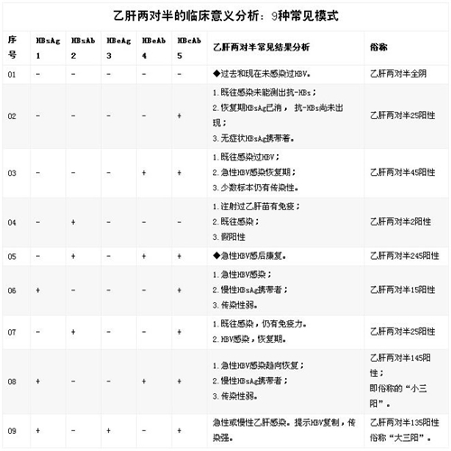 乙肝兩對(duì)半對(duì)照表第二項(xiàng)陽性圖片