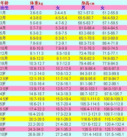 2010年兒童身高體重對(duì)照表圖片
