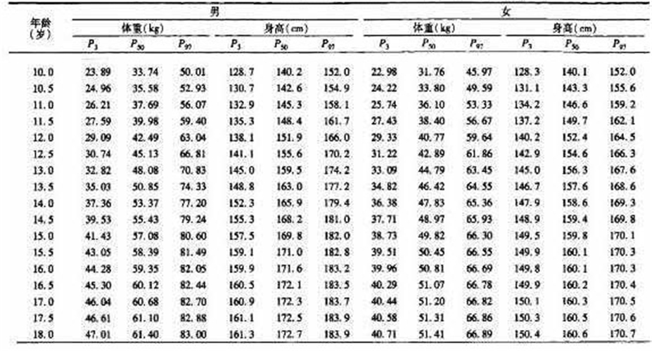 10-18歲兒童身高體重對(duì)照表圖片