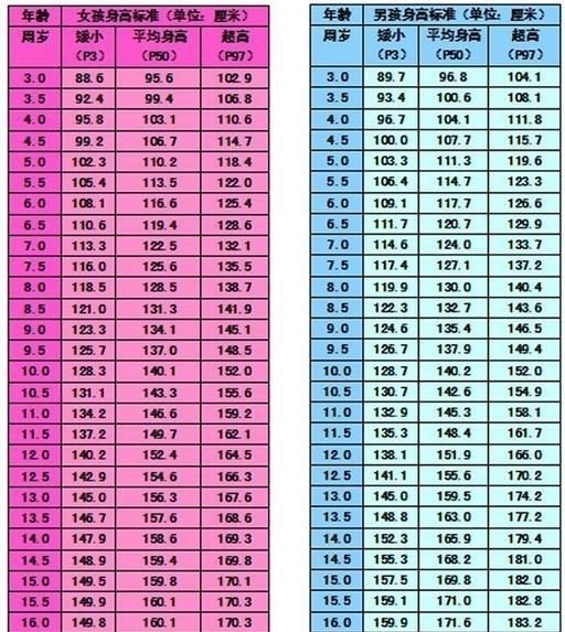 3-16歲兒童身高體重對照表組圖圖片