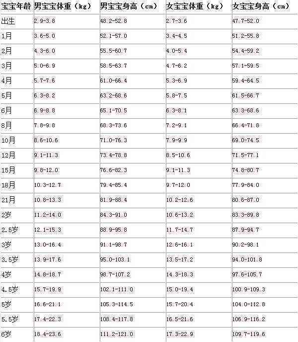 7歲以下兒童身高體重對照表圖片