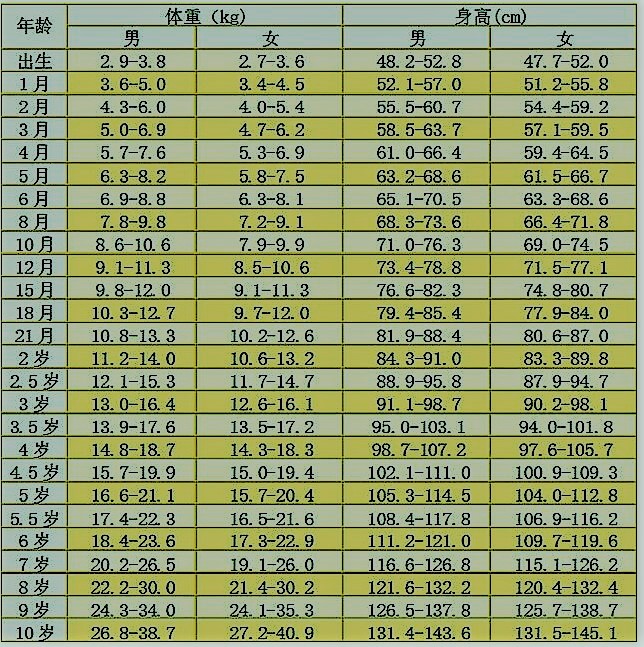 彩色的兒童身高體重對(duì)照表圖片