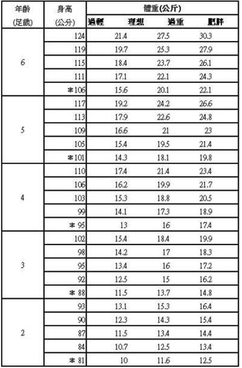 兒童身高體重對照表的圖片