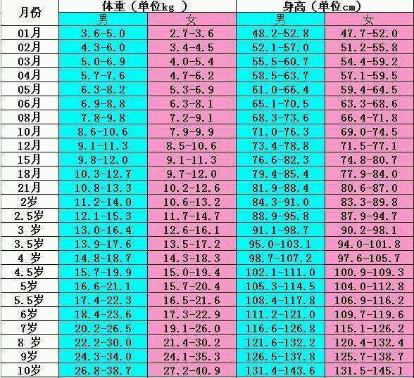 兒童身高體重對(duì)照表圖片