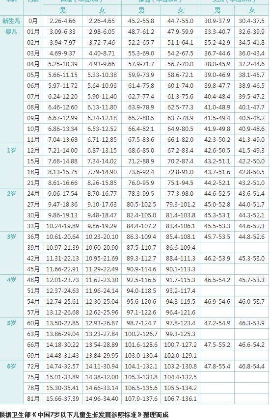 六歲以內(nèi)詳細(xì)的兒童身高體重對(duì)照表圖片