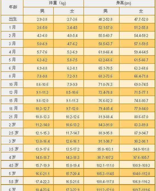 七歲以下兒童身高體重對(duì)照表圖片