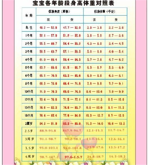 歲周歲以內(nèi)兒童身高體重對照表圖片