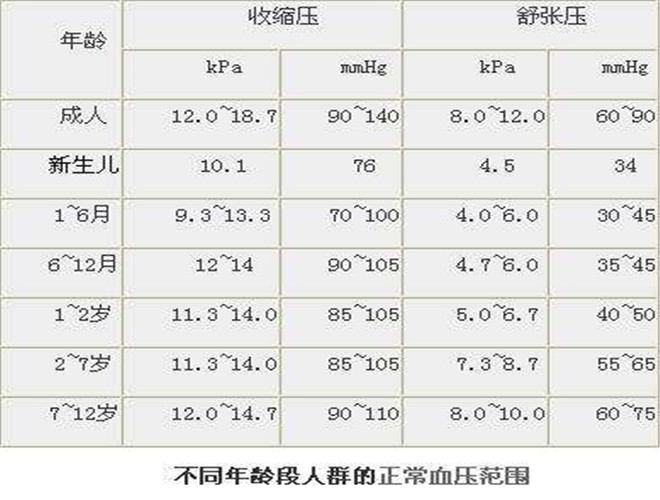 正常血压值的正常范围