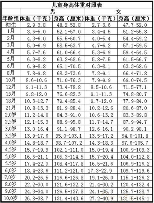 亞洲兒童身高體重對照表圖片