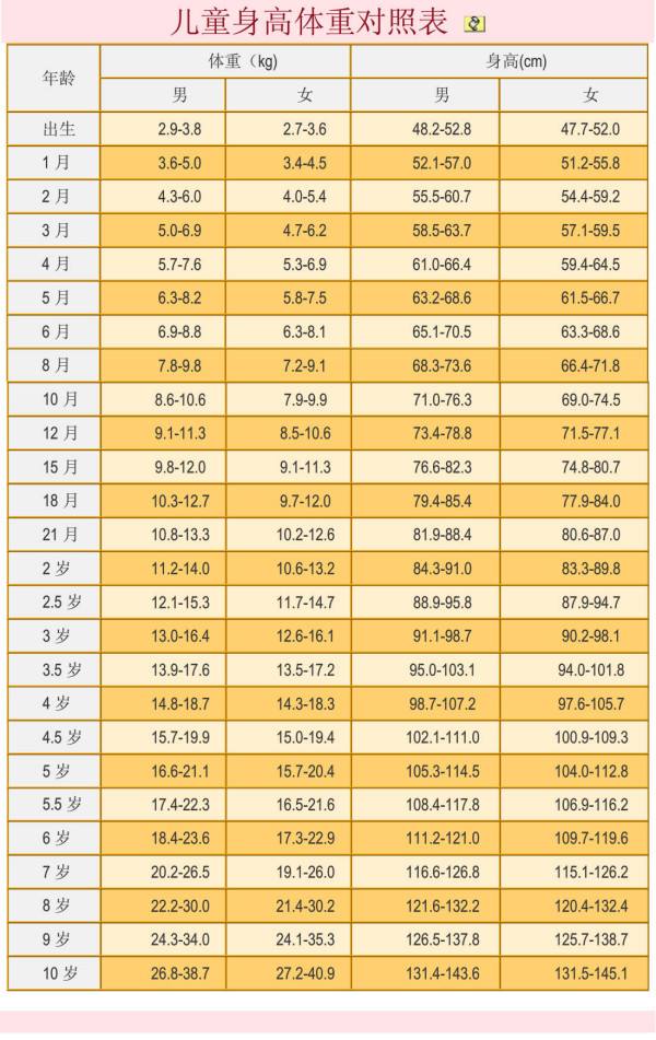 1-3岁女孩儿童身高体重对照表图片_有来医生