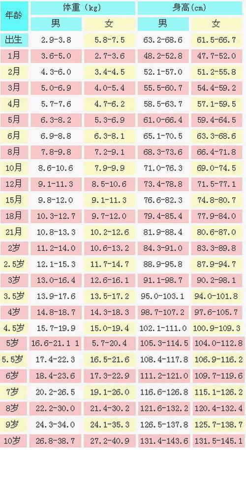 2011年兒童身高體重對(duì)照表圖片