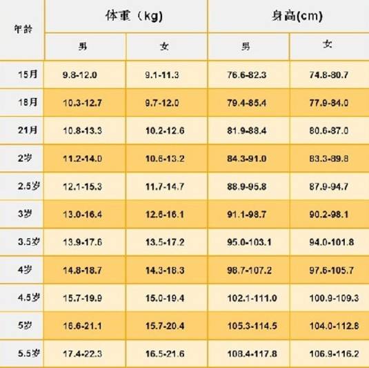 15個(gè)月到5.5歲兒童身高體重對(duì)照表圖片