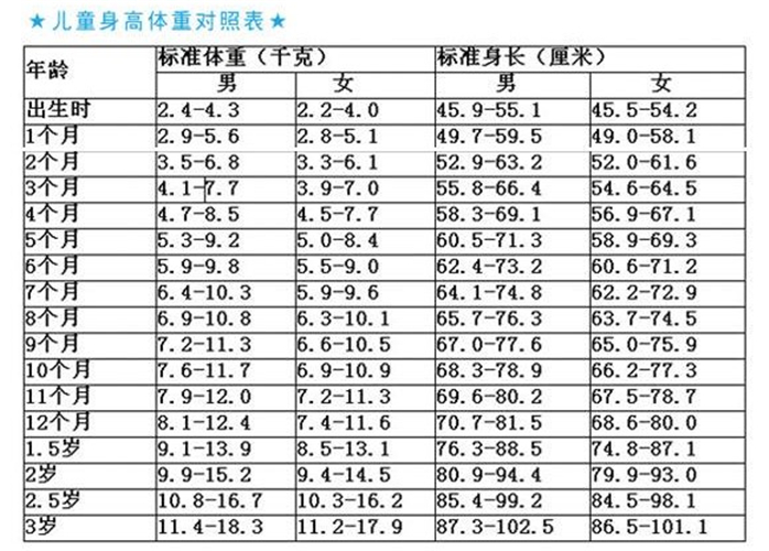 3歲以下兒童身高體重對照表圖片