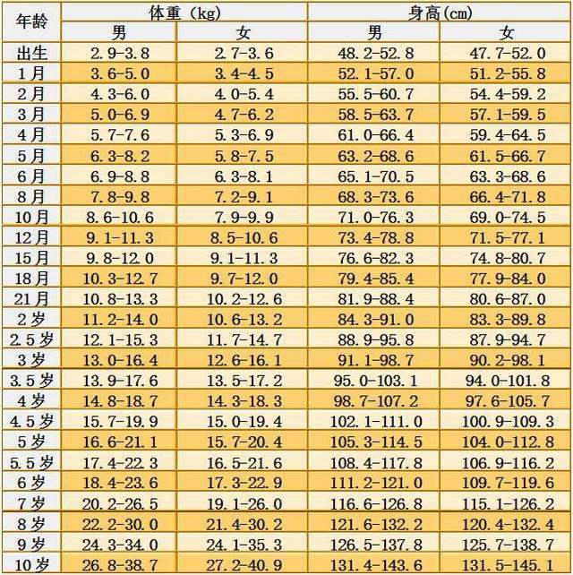 標(biāo)準的兒童身高體重對照表圖片