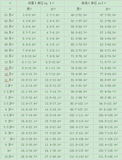 兒童身高體重對照表0-10歲圖片