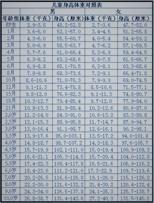 兒童身高體重對(duì)照表亞洲兒童圖片