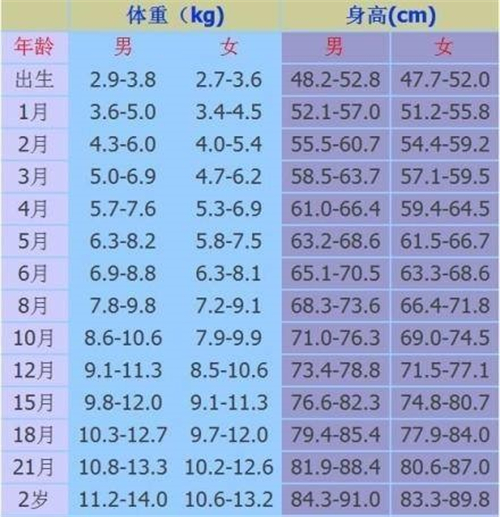 三歲以下兒童身高體重對(duì)照表圖片