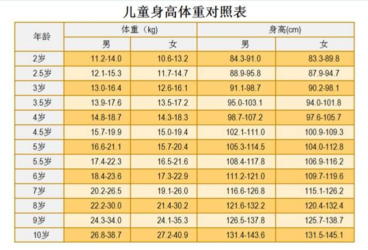 2歲到10歲兒童身高體重對(duì)照表圖片