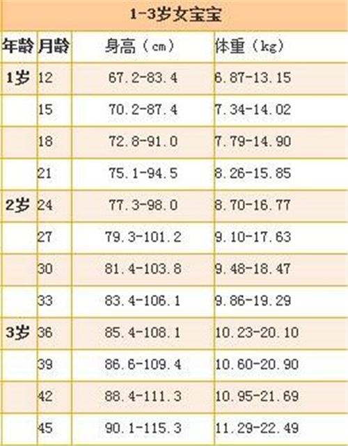 1-3歲女孩兒童身高體重對(duì)照表圖片