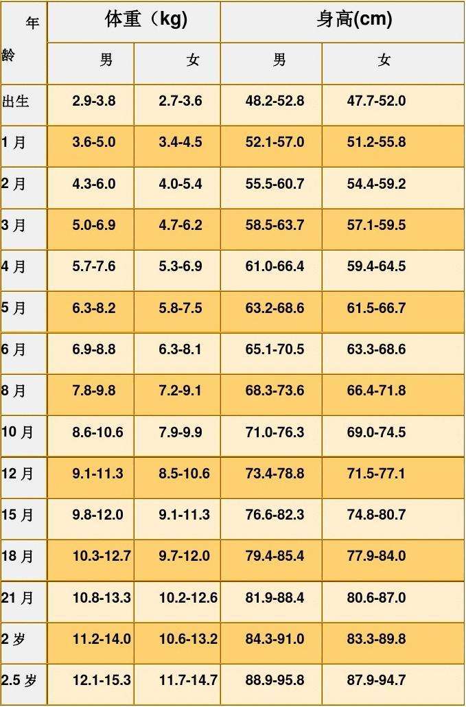 2.5歲以下兒童身高體重對(duì)照表圖片