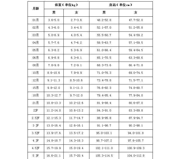 6歲以下兒童身高體重對照表圖片