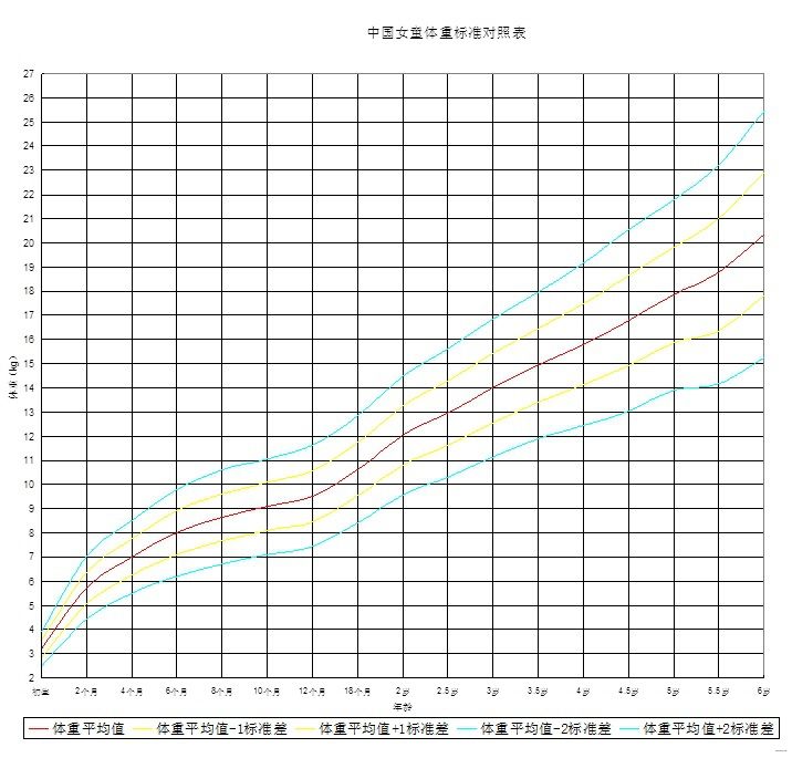 兒童身高體重對照表女童曲線表圖片