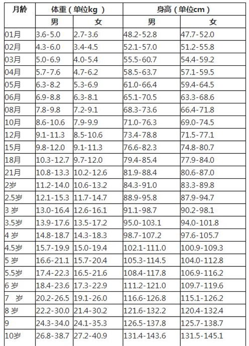 零到十歲兒童身高體重對(duì)照表圖片