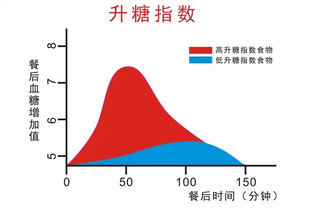 低升糖指数食物对于肥胖,糖尿病等特殊群体,在指导科学饮食及控制营养