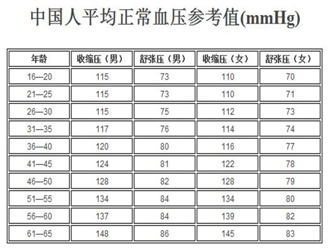 正常血压值的正常范围