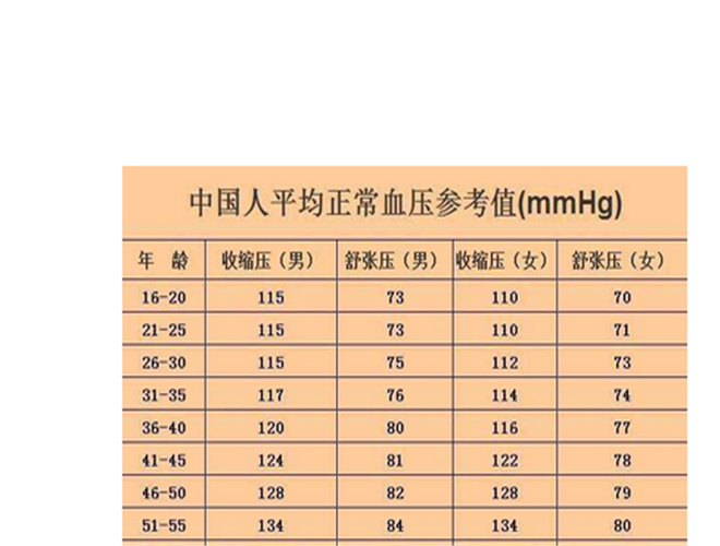 正常血压值的正常范围