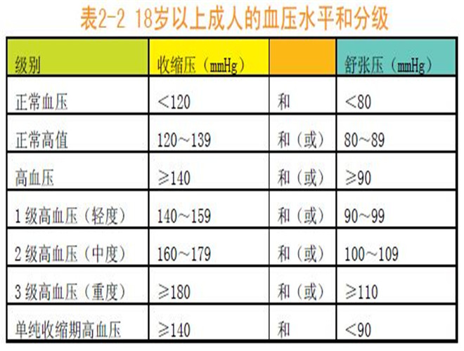 正常血压值的正常范围