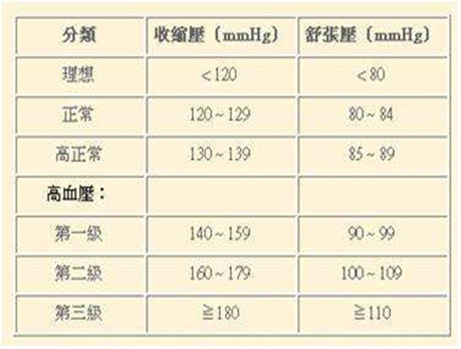 正常血压值的正常范围