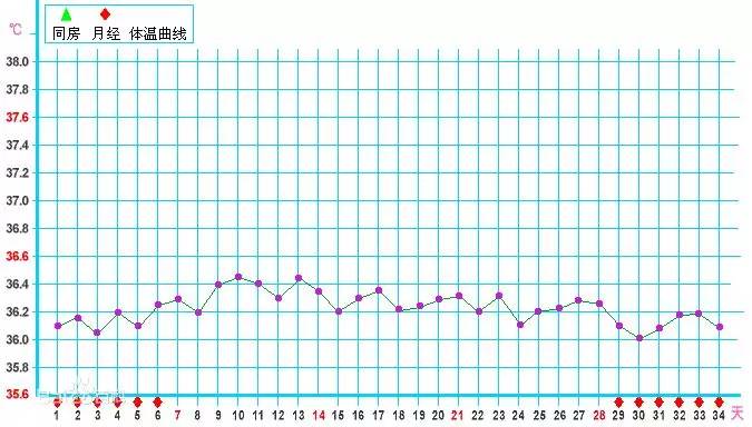3,已经怀孕的基础体温曲线图:高温从第15天持续到第34天,持续20天