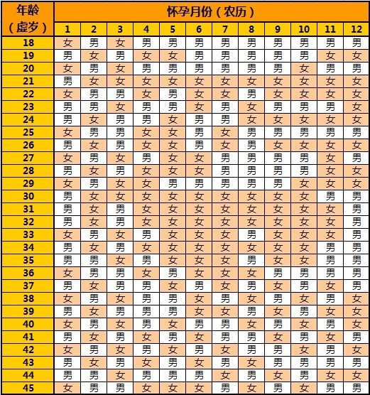 生男生女預(yù)測表 (10)