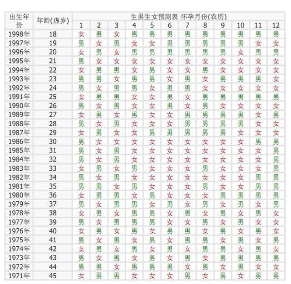 生男生女預(yù)測(cè)表 (27)