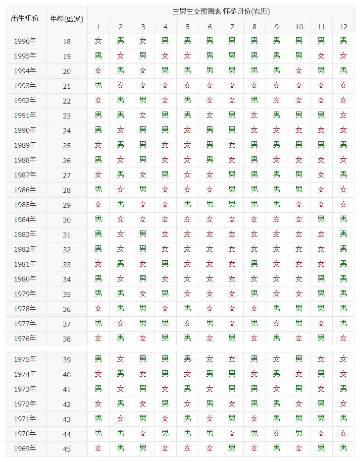 生男生女預(yù)測表 (32)