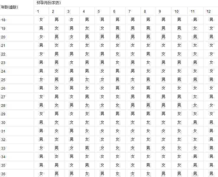 生男生女预测表 (43)