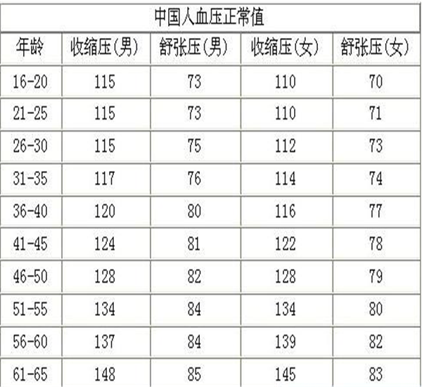 正常血压值的正常范围