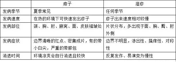 如何区分痱子和湿疹宝宝长痱子怎么办
