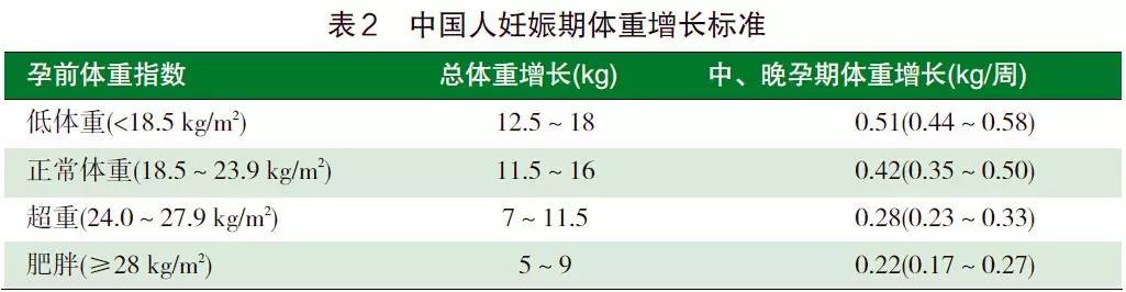 孕期如何控制营养与体重才合理,区别是什么?