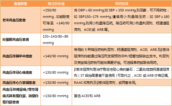 特殊人群高血压降压目标值及药物选择高血压伴糖尿病或慢性肾病的