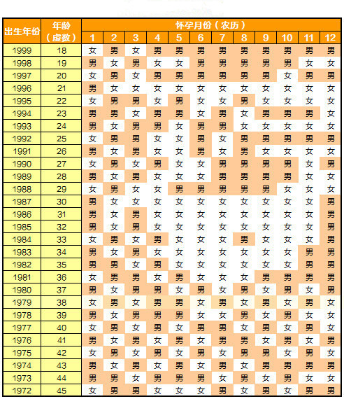生男生女預(yù)測表 (17)