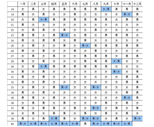 生男生女預(yù)測(cè)表 (4)